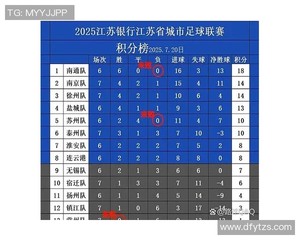 南京足球队在钻石联赛积分榜上以77分稳居第一名展现强劲实力 南京足球队在钻石联赛积分榜上以77分稳居第一名展现强劲实力